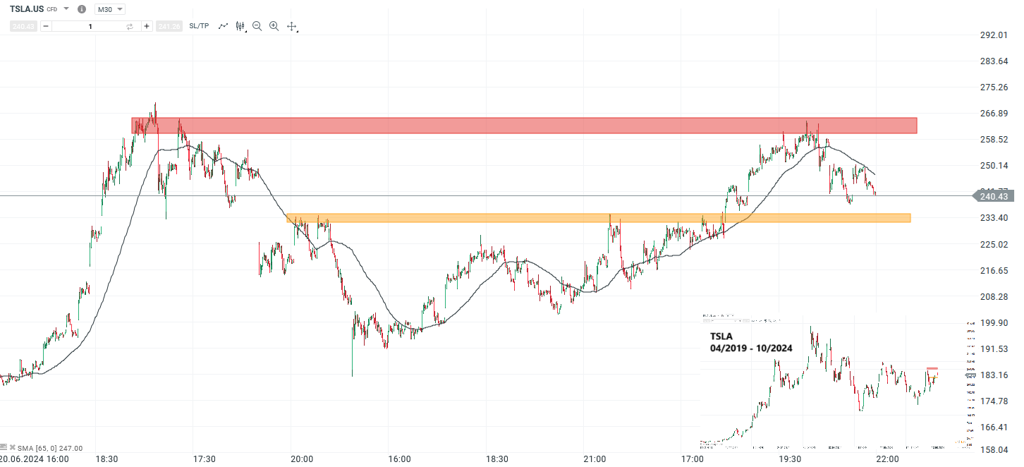 Tesla Prognose und Analyse am 08.10.24 - Daytrading